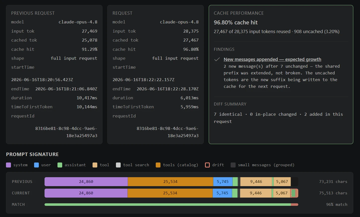 Cache Explorer comparing two Copilot requests and showing a 96.8% prompt cache hit